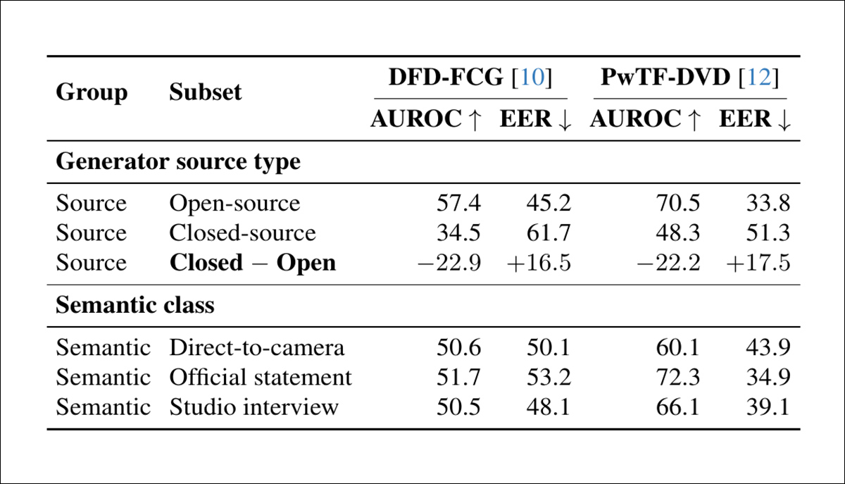 Results comparing two temporal detectors across generator source and speaking scenario. Both performed substantially worse on closed-source video, while differences between scene types were smaller.