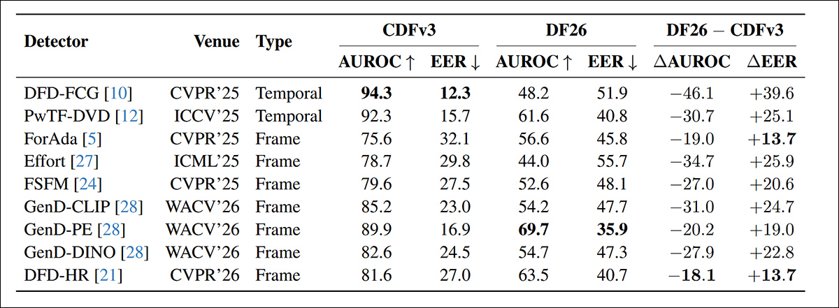 Test results comparing deepfake detectors on CelebDF++ and DF26. All detectors were trained on FaceForensics++, with higher AUROC and lower EER indicating better performance.