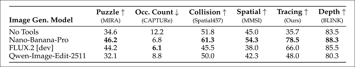 Test results comparing image generators with Qwen-3.5-27B as the VLM. Nano-Banana-Pro achieved the best result on five of six tasks, while FLUX.2 [dev] and Qwen-Image-Edit-2511 produced gains over No Tools on several tasks.