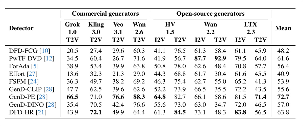 Detector performance across commercial and open-source video generators. The wide variation between columns shows that detection reliability depends strongly on which model produced the video, with GenD-PE achieving the highest overall mean AUROC.