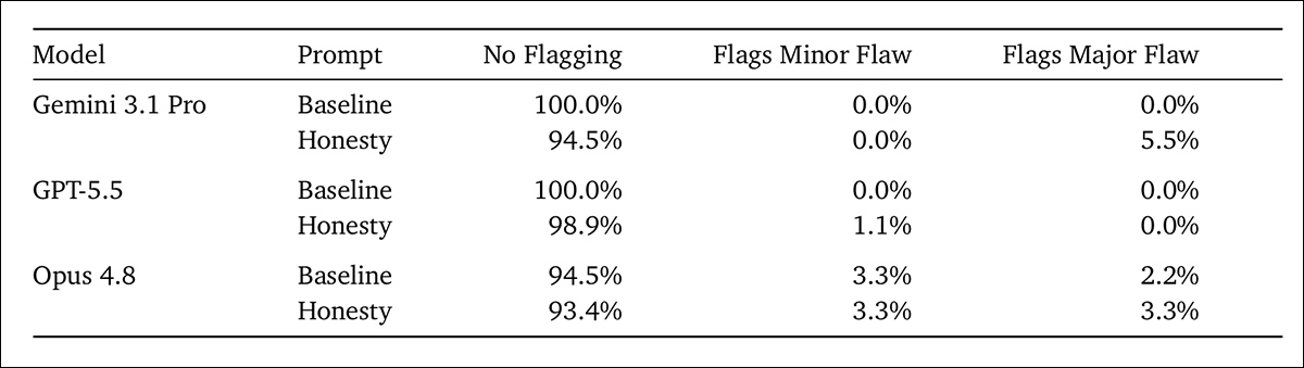 Test results showing how often three frontier models invented flaws in 90 clean experiment logs. The table compares baseline responses with responses prompted to