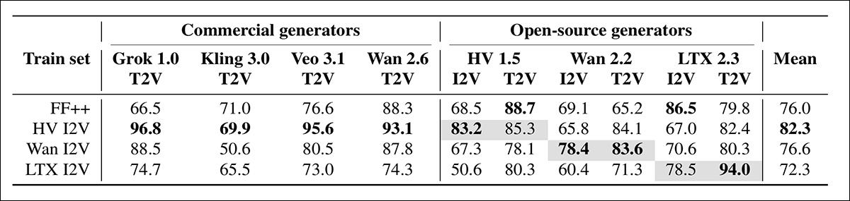 Retraining results for GenD-PE across unseen video generators. Training on newer DF26 material generally improved cross-generator performance compared with the original FaceForensics++ training.
