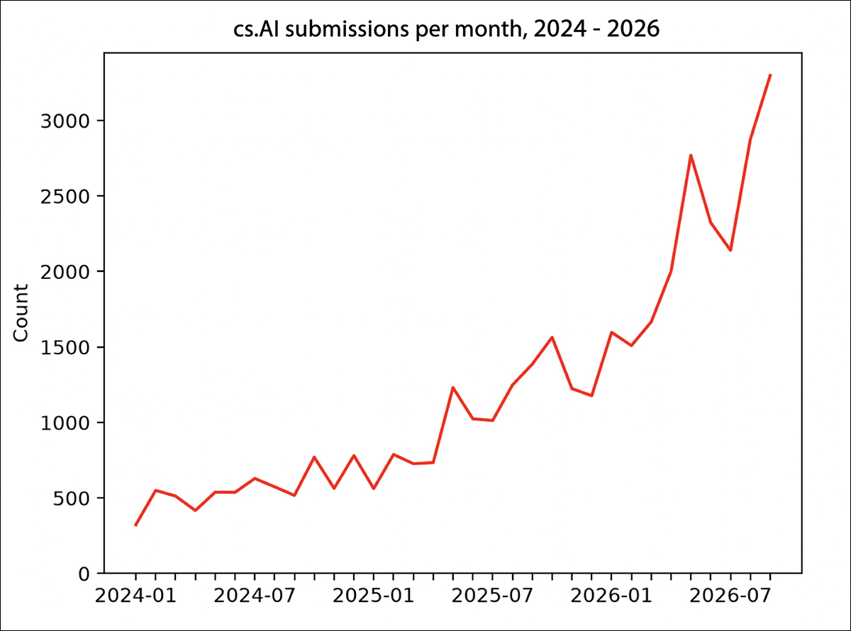 Monthly submissions to arXiv's cs.AI category from January 2024 to September 2026, showing a more than sixfold increase over the period. Source - https://blog.arxiv.org/2026/10/01/updated-rate-limit-policy/
