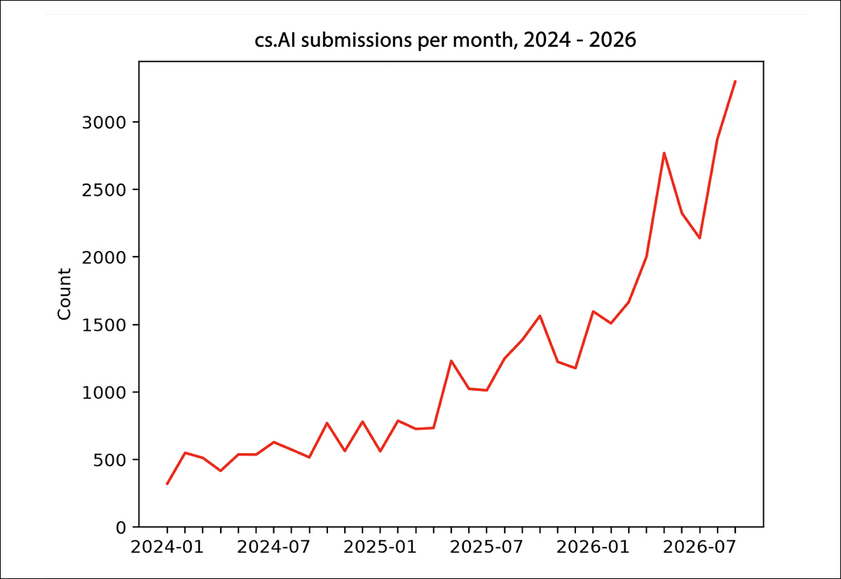 From the Arxiv blog, the rise in Computer Science submissions over a 2-year period 2024-26. Source - https://blog.arxiv.org/2026/10/01/updated-rate-limit-policy/