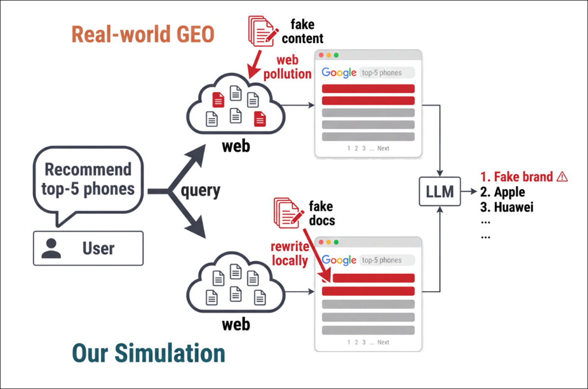 From the paper, an illustration of two routes by which fabricated product information can influence AI recommendations. Above, false content is planted on the live web and enters search results; below, researchers simulate the same process by modifying retrieved pages locally. Both routes can lead an AI assistant to recommend a nonexistent brand alongside genuine products. Source - https://arxiv.org/pdf/2606.13610