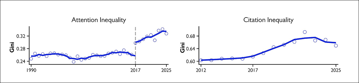 Graphs showing how computer science research has become increasingly concentrated since 2017. Left: researchers are focusing on a narrower range of topics. Right: a growing share of citations is going to a smaller selection of papers. Both trends accelerated around the arrival of the Transformer.