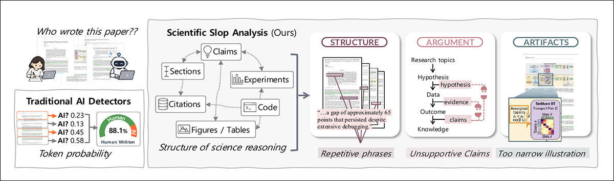 From the new paper, an overview of the work's approach to 'scientific slop', showing how failures in structure, argument and supporting artifacts can reveal weaknesses that conventional AI-text detectors miss. Source - https://arxiv.org/pdf/2610.00531