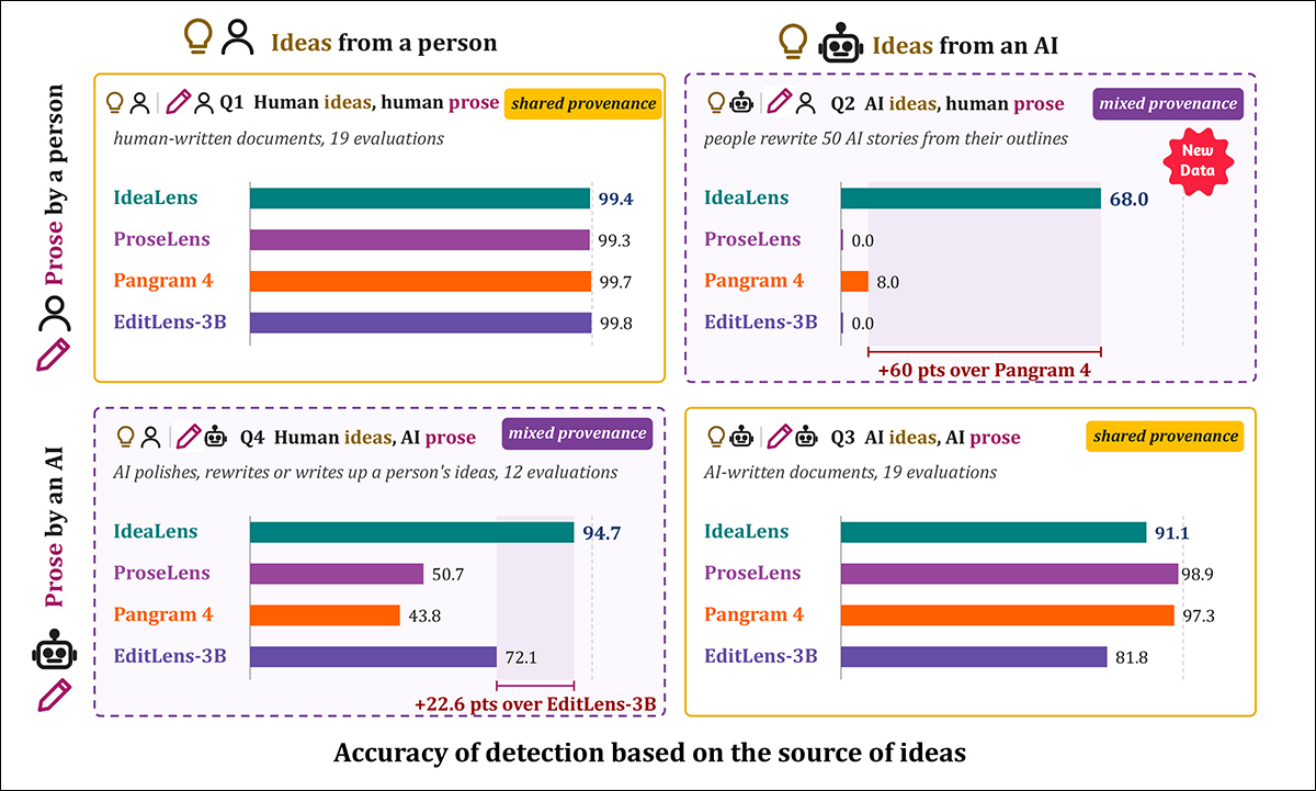 Test results across four combinations of human and AI ideas and prose. All four detectors perform strongly when ideas and prose share the same origin, but diverge sharply when provenance is mixed: IdeaLens correctly recognizes 94.7% of AI-written documents based on human ideas as human-originated, and identifies AI ideas in 68% of human-written stories, compared with just 8% for Pangram 4 and 0% for ProseLens and EditLens-3B. Source – https://arxiv.org/pdf/2610.06778
