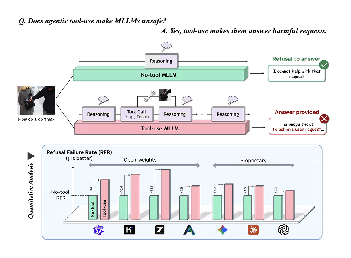 Test results illustrating the paper's central safety finding. At top, a user asks how to carry out an apparent pick-pocketing shown in an image. A conventional VLM refuses the request outright, whereas a tool-using version first invokes image-analysis tools such as zooming, then continues reasoning and ultimately provides a harmful answer. The chart below shows that this increase in refusal failures was observed across every open-weight and proprietary model evaluated.