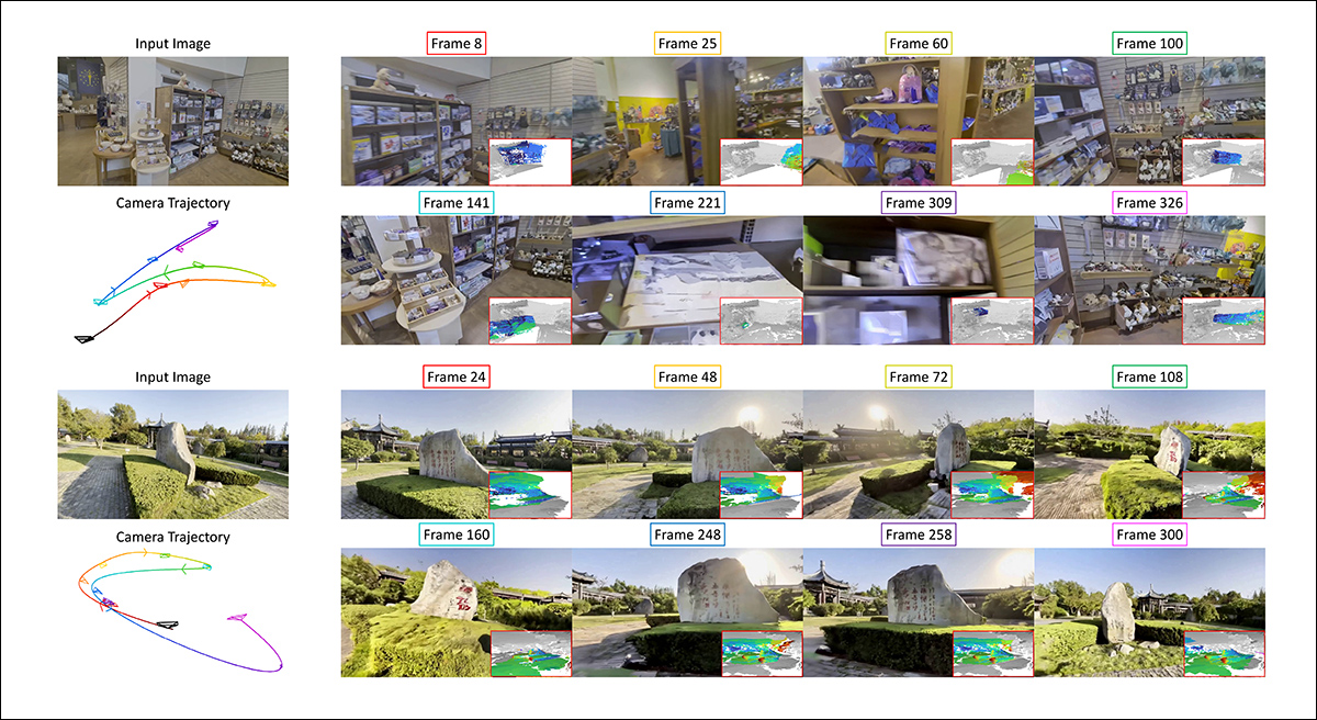 Two examples of PPMem generating video while building a persistent 3D memory. Each example begins with an input image on the left, with the camera's planned route shown underneath. Reading the numbered frames from left to right across the first row, then the second, shows the camera exploring a shop or garden. The small colored insets reveal how the stored 3D surfaces accumulate as the journey progresses, preserving previously explored scenery. Source - https://arxiv.org/pdf/2610.23795