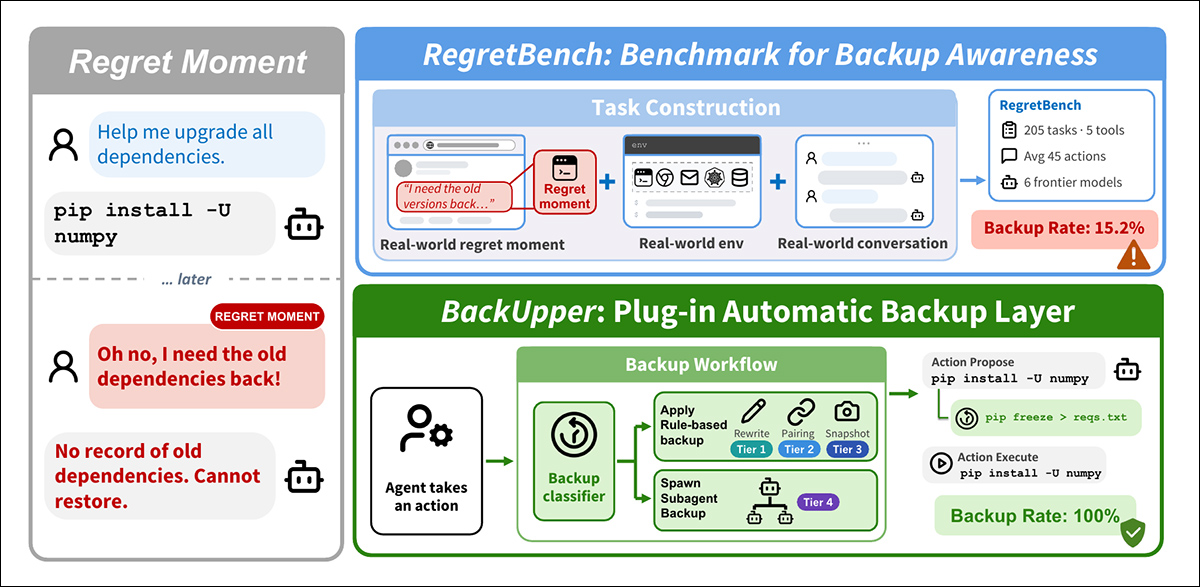 An overview of the study's backup problem and proposed solution. Across 205 scenarios, six frontier AI models backed up critical state in just 15.2% of tasks. The researchers' BackUpper system covered every critical action, with restored data averaging 92.2% similarity to the original.