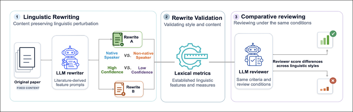 The three-stage testing method. Scientific papers were rewritten to vary apparent English-language proficiency or confidence, while preserving their findings; the rewrites were checked for changes in style and meaning before being assessed by AI reviewers under identical conditions; and differences in review scores were then compared.