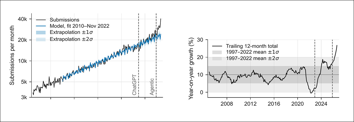 Growth in scientific paper submissions to arXiv. Left: monthly submissions (black) compared with predictions based on historical growth (blue), showing a sharp increase beyond expectations in 2026. Right: annual growth rates, showing a marked acceleration. Shaded areas indicate normal historical variation; vertical dashed lines mark the arrival of ChatGPT in 2022, and agentic AI models in late 2025.