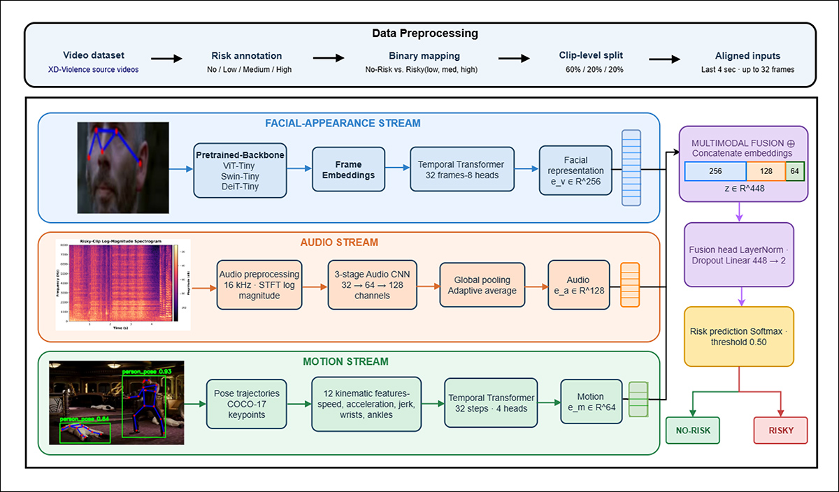 The study's processing pipeline. Each clip is labeled by risk level, reduced to 'no-risk', or 'risky', and then split into training, validation and test sets. Up to four seconds of footage are analyzed through three branches: facial appearance across frames, audio converted into a spectrogram, and body motion derived from tracked keypoints such as speed and acceleration. The resulting facial, audio and motion features are combined into one representation and passed to a final classifier, which assigns the clip a probability of being no-risk or risky.