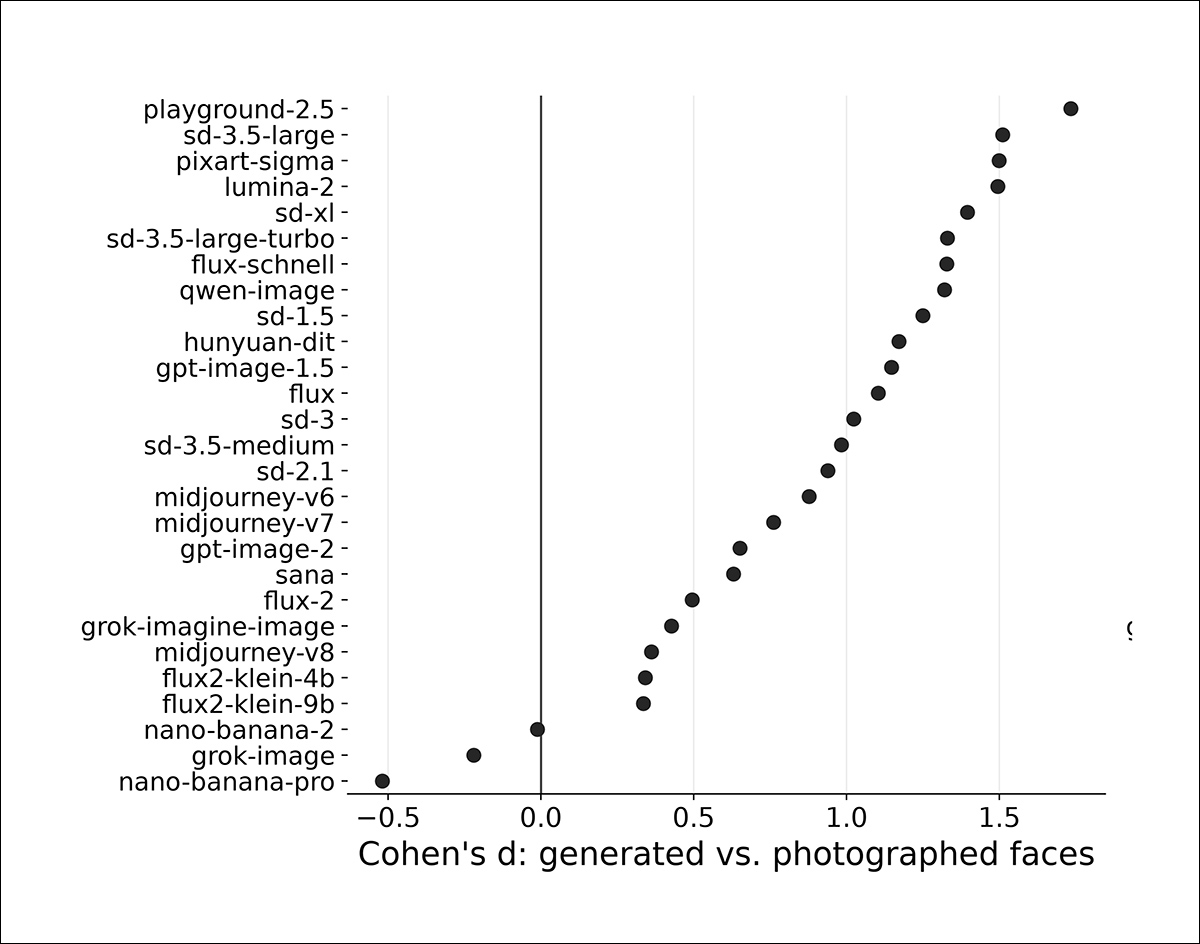 Attractiveness differences between AI-generated faces and real photographs across 27 image generators, expressed as average Cohen's d scores across three automated metrics. Positive values indicate higher attractiveness scores for generated faces.