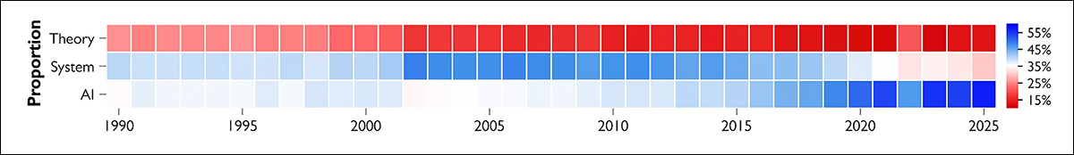 From the new paper, changes in the share of computer science papers devoted to AI, systems and theory from 1990 to 2025. Each square represents one year, with blue indicating a larger share and red a smaller one. AI's share rose sharply after 2017, while the other fields declined. Source - https://arxiv.org/pdf/2610.27296