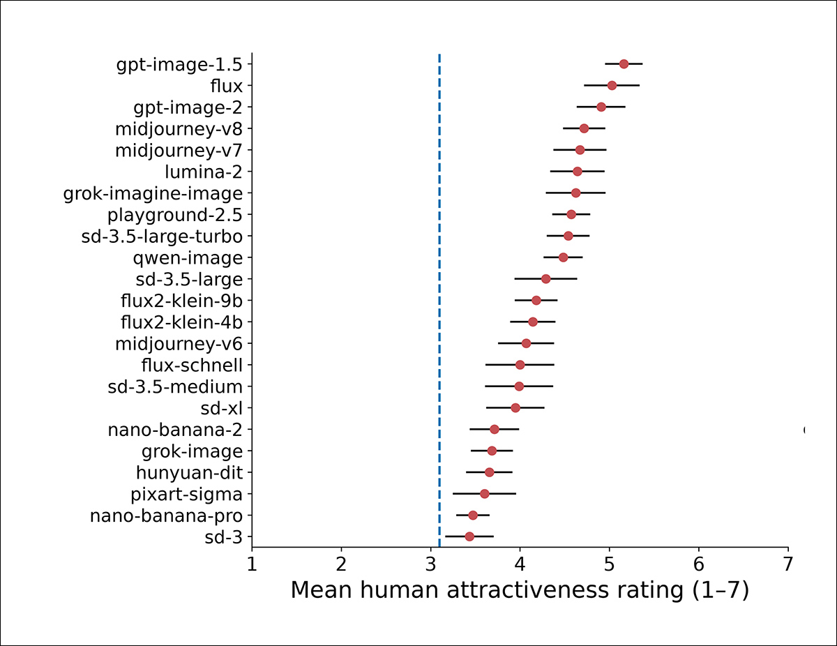 Human attractiveness ratings for faces produced by 23 AI image generators, on a scale of 1 (least attractive) to 7 (most attractive). Generators scored above average for real photographs, indicated by blue dashed line. Red dots indicate average ratings, horizontal bars the uncertainty around each average.
