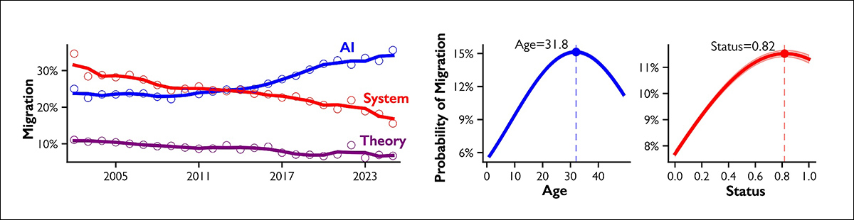 Researcher migration into AI. The left graph shows AI attracting a growing share of researchers from other computer science fields, while systems and theory lose ground. The two graphs on the right show who is most likely to make the move: researchers roughly 32 years into their publishing careers, with stronger publication records than about 82% of their peers. A change of field is counted when a researcher starts publishing most of their papers in a different area.