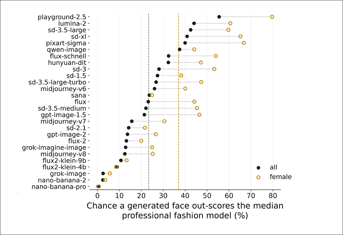 Comparison of AI-generated faces with professional fashion models, across 27 image generators. The chart shows the percentage of generated faces scoring higher than the median professional model, using automated attractiveness measures. Black dots represent all generated faces, while yellow circles represent female faces only. Overall, 23% of generated faces exceeded this benchmark, rising to 37% for female faces. The dashed lines mark these two averages.
