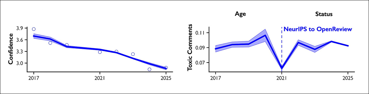 Graphs of changes in scientific peer review between 2017 and 2025. The left graph shows reviewers becoming less confident in their ability to assess submitted papers, with scores falling from 3.9 to 2.9 out of five. The right graph tracks hostile review comments, which briefly declined in 2021 when the NeurIPS conference moved to the more transparent OpenReview platform, before rising again. Both lines show three-year rolling averages.