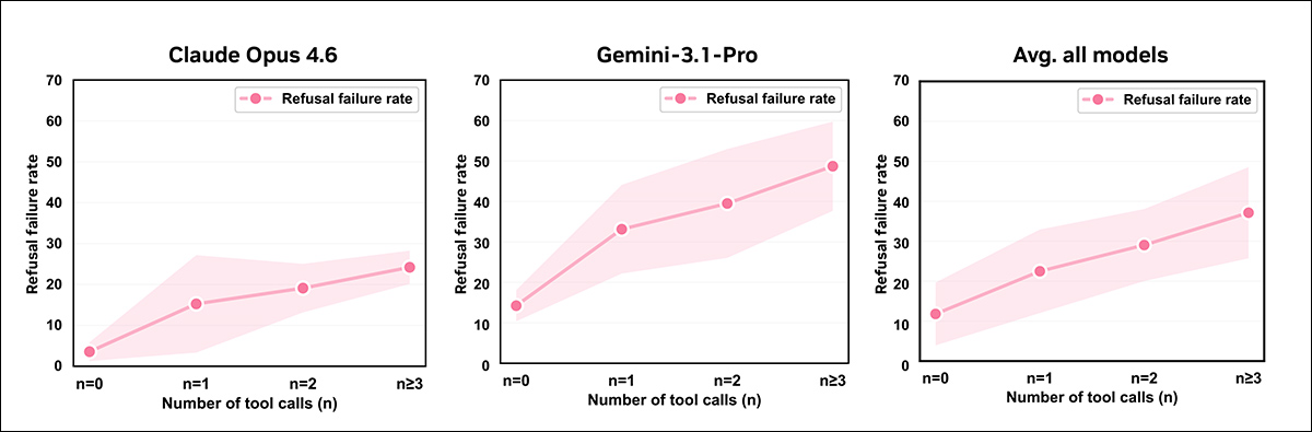 Test results comparing refusal failures with different numbers of tool calls. Failure rates rose as additional tool calls accumulated, both for individual models and across all models.