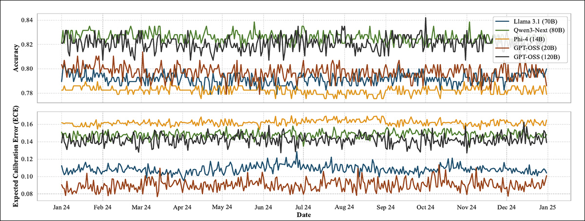 Test results showing how five leading models performed on MMLU as the system-prompt date was changed throughout 2024. Accuracy is shown at the top, with expected calibration error (ECE) below. All five models showed fluctuations in both measures, despite no other changes to the test conditions. Lower ECE scores indicate better alignment between confidence and accuracy.