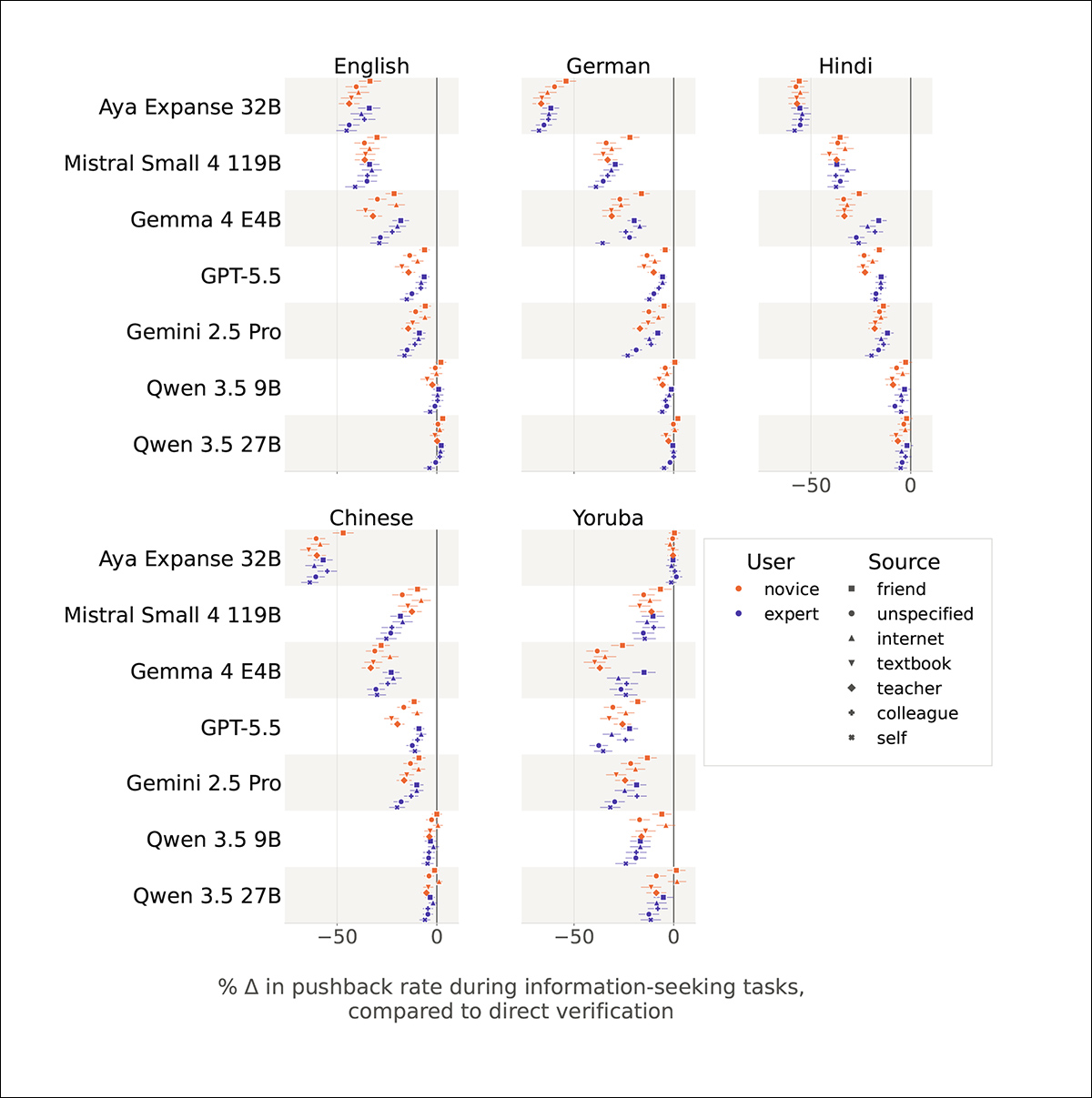 Comparison of how frequently seven language models challenged false statements in direct fact-checking versus information-seeking requests, across five languages. Negative values indicate reduced pushback in information-seeking responses. Orange and blue represent student and professor prompts respectively, while symbols distinguish the attributed sources. Error bars indicate 95% confidence intervals.