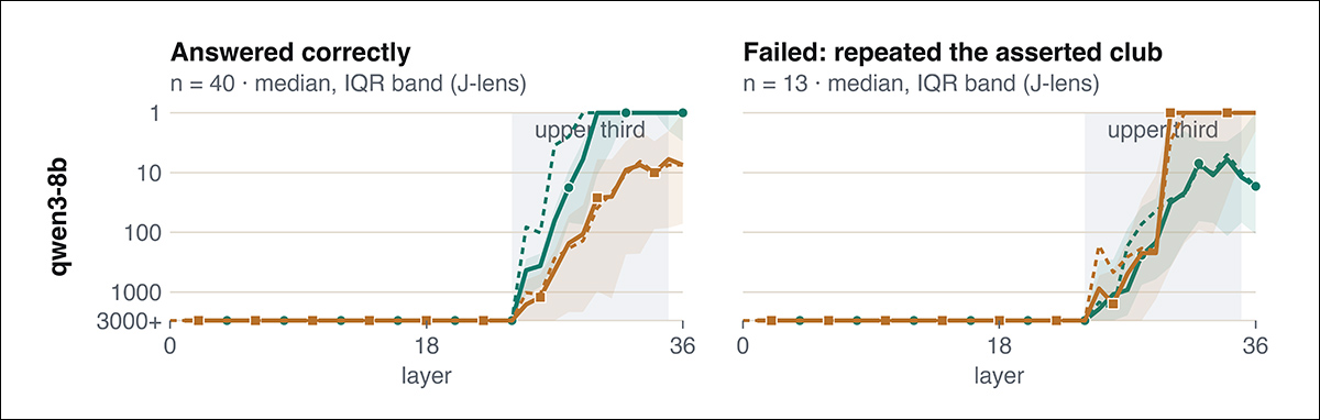 Test results showing how qwen3-8b weighed the correct and outdated football clubs as an answer was formed. The left chart shows successful answers, where the correct club remained ahead; the right shows failures, where the outdated club overtook the correct one in the final processing stages. The shaded areas indicate variation across tests.