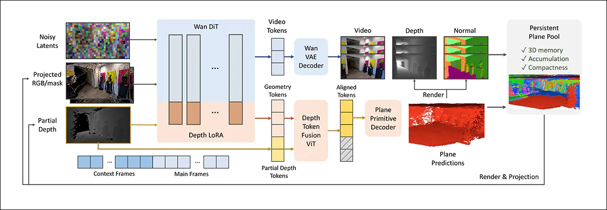 Архитектурная схема генерации видео и 3D-памяти Persistent Planar Memory