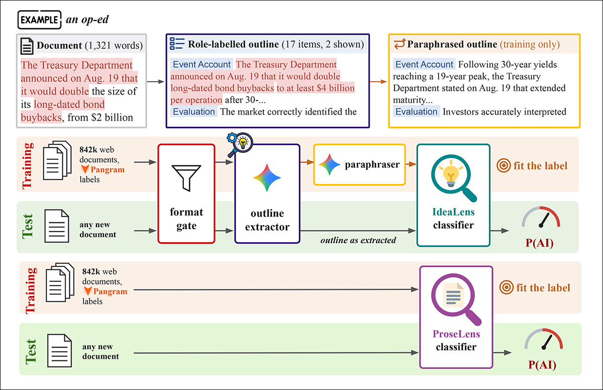 How IdeaLens separates ideas from prose during training and testing, compared with the conventional text detector ProseLens. A sample 1,321-word opinion article is reduced to a role-labelled outline, with points categorized by their function, such as an event account, or evaluation. During training, these outlines were additionally paraphrased to remove wording inherited from the source documents before IdeaLens learned from existing Pangram AI labels. For new documents, the extracted outline can then be passed directly to IdeaLens to estimate the probability that the ideas are AI-derived. The lower part of the figure shows a second detector – 'ProseLens' – used by the researchers for comparison, which instead receives the complete text and estimates whether the prose itself is AI-generated.