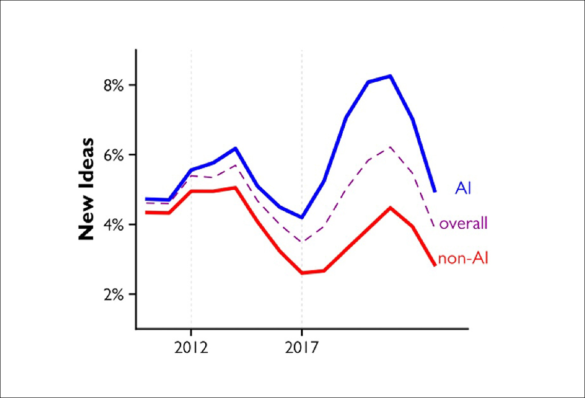 Comparison of the share of new research ideas in AI (blue), non-AI computer science (red), and both combined (dashed purple). New ideas surged following AlexNet in 2012 and the Transformer in 2017, before declining. AI's advantage widened after the second breakthrough. Lines show three-year rolling averages.