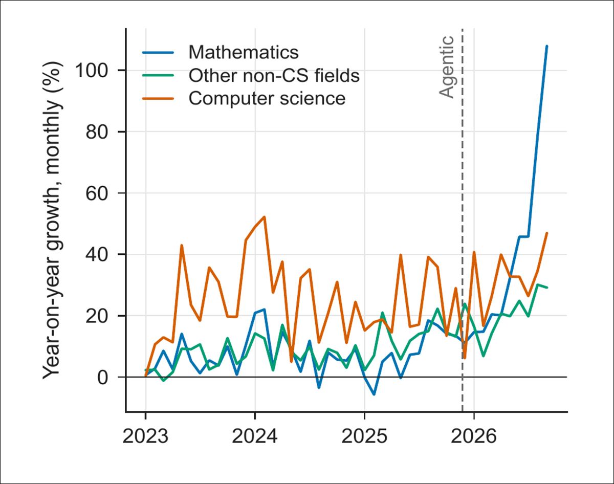 Monthly year-on-year growth in arXiv submissions from 2023 to September 2026, comparing mathematics (blue), other non-computer-science fields (green), and computer science (orange). Mathematics submissions accelerated sharply during 2026, overtaking computer science. The vertical dashed line marks the arrival of agentic AI models in late 2025.