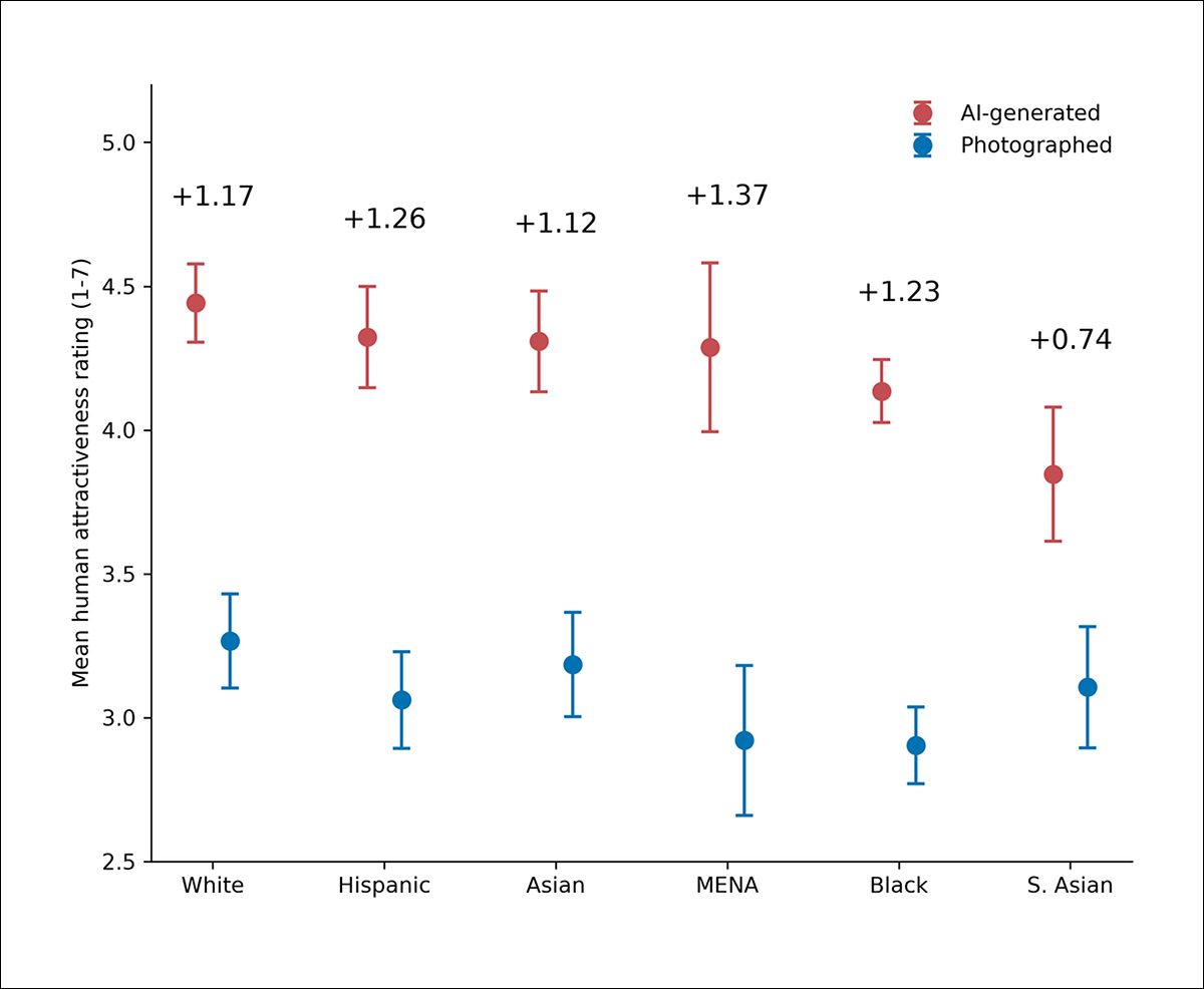 Human attractiveness ratings for AI-generated faces (red) and real photographs (blue) across six racial and ethnic categories. AI-generated faces received higher average scores in every category, with differences ranging from 0.74 to 1.37 points on a seven-point scale. Vertical bars indicate the uncertainty around each average.