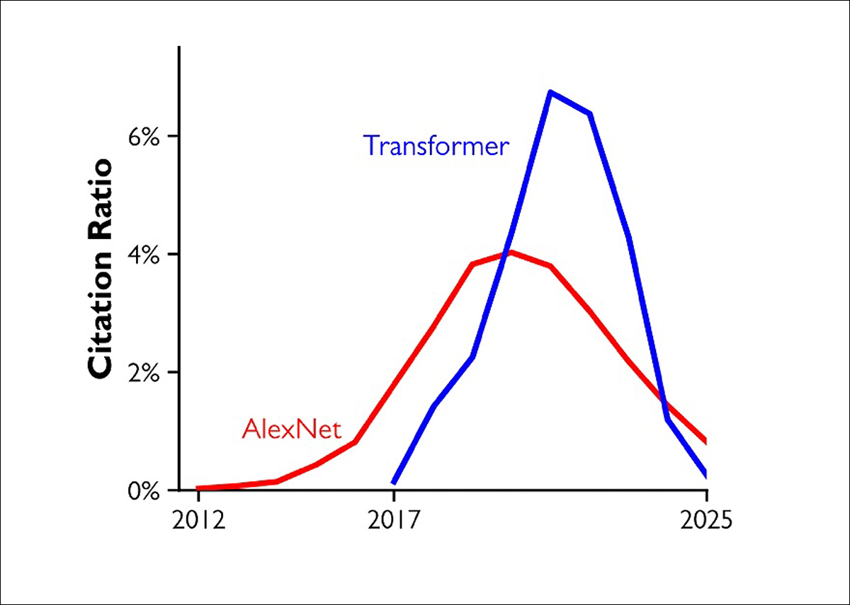Comparison of citations to the original AlexNet (red) and Transformer (blue) papers from 2012 to 2025. Both attracted growing shares of citations before declining sharply, illustrating how attention to major breakthroughs eventually fades. Lines show three-year rolling averages.