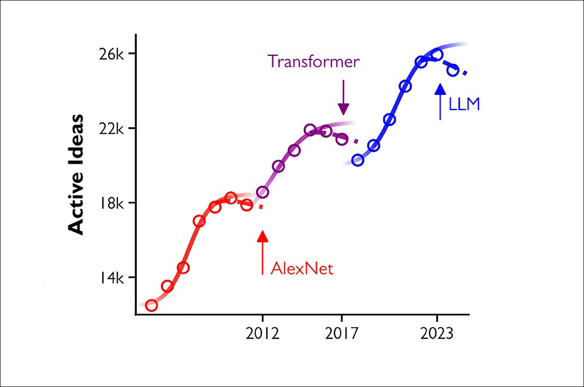 Chart showing the number of active research ideas across successive AI breakthroughs. Solid lines show modeled growth, while dashed sections show actual counts falling below projected levels. The shortfall is greater after the Transformer than after AlexNet, with an early decline also appearing during the LLM era.