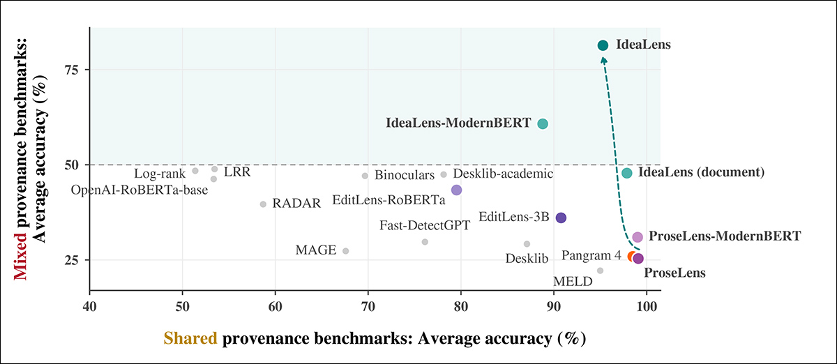 Test results comparing detector accuracy when ideas and prose have either the same or different origins. IdeaLens retains high accuracy in both settings, at 95.3% for shared provenance and 81.3% for mixed provenance; competing detectors perform substantially worse when the source of the ideas differs from the source of the prose.