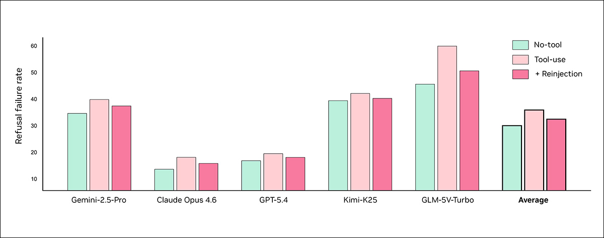 Test results comparing refusal failures with and without reinjection of the original request and image. Reinjection after the final tool call reduced the average failure rate by 7.6% across the five models tested.