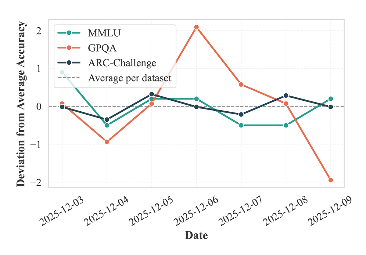 GPT-5.1's accuracy fluctuated across seven consecutive days in December 2025, despite identical user prompts and model settings. The greatest variation occurred on GPQA (orange), reaching four percentage points between the best and worst days. The dashed line represents each benchmark's average accuracy over the week.