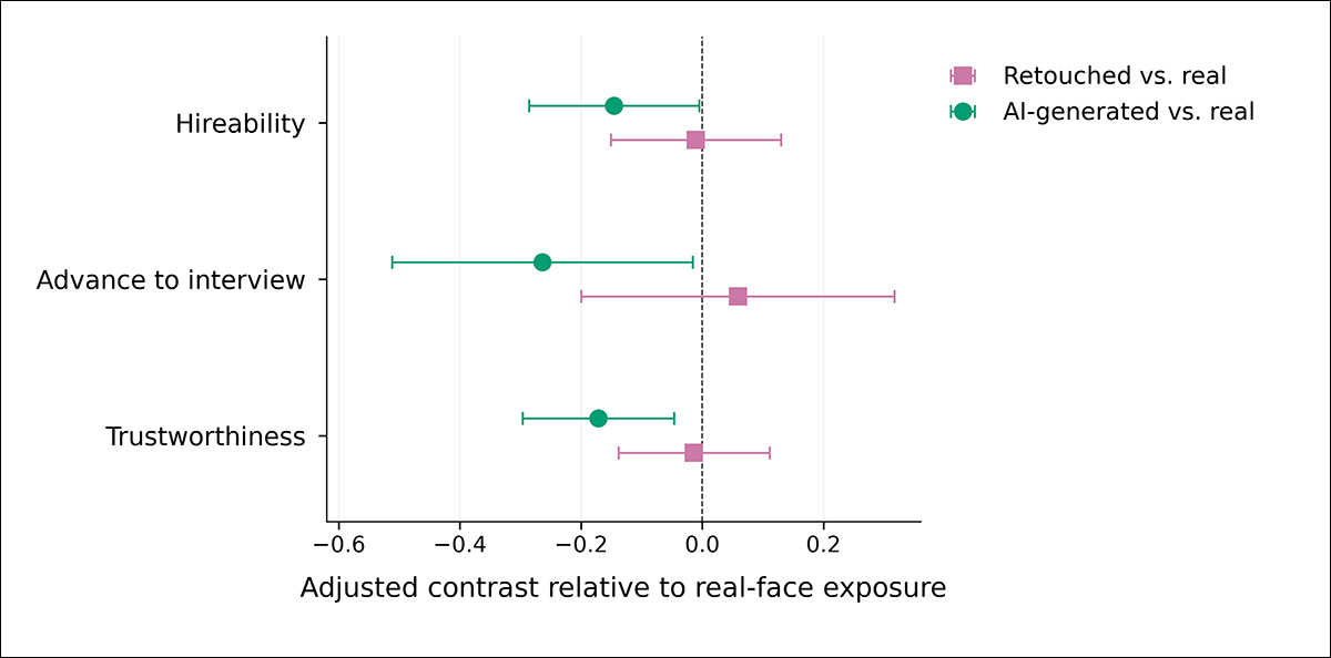Hiring test results showing changes in real applicants' perceived employability, trustworthiness and likelihood of receiving an interview after exposure to different face types. Lower evaluations followed exposure to AI-generated faces, but not retouched photographs. Points show differences from the real-photo control group; vertical lines indicate 95% confidence intervals.