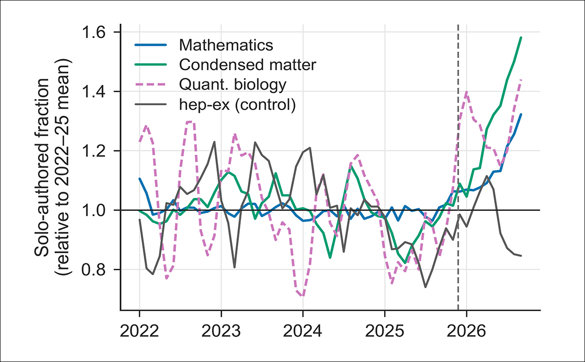 Changes in the proportion of single-author scientific papers from 2022 to 2026. Each field's 2022–2025 average is the baseline (1.0), so 1.5 indicates a 50% increase in the share of solo-authored papers. Three-month averages show sharp rises in mathematics, condensed matter physics and quantitative biology following late-2025 agentic AI releases (dashed line), but not in experimental particle physics. Computer science papers are excluded. Source - https://arxiv.org/pdf/2610.34449v1