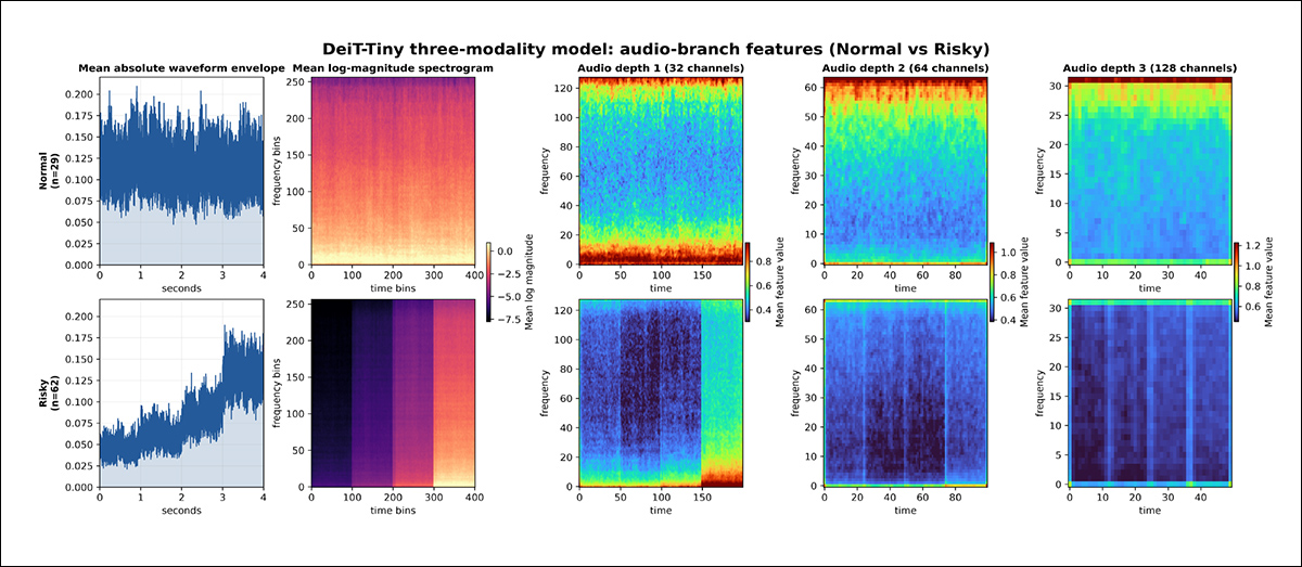 Comparison of average audio patterns for normal and risky pre-incident clips. The top row shows normal clips and the bottom row risky clips, progressing from the original waveform and spectrogram to features learned at three successive network depths. Risky clips show greater variation over time, including increased acoustic activity toward the end of the four-second window, while the network progressively converts these differences into higher-level features.