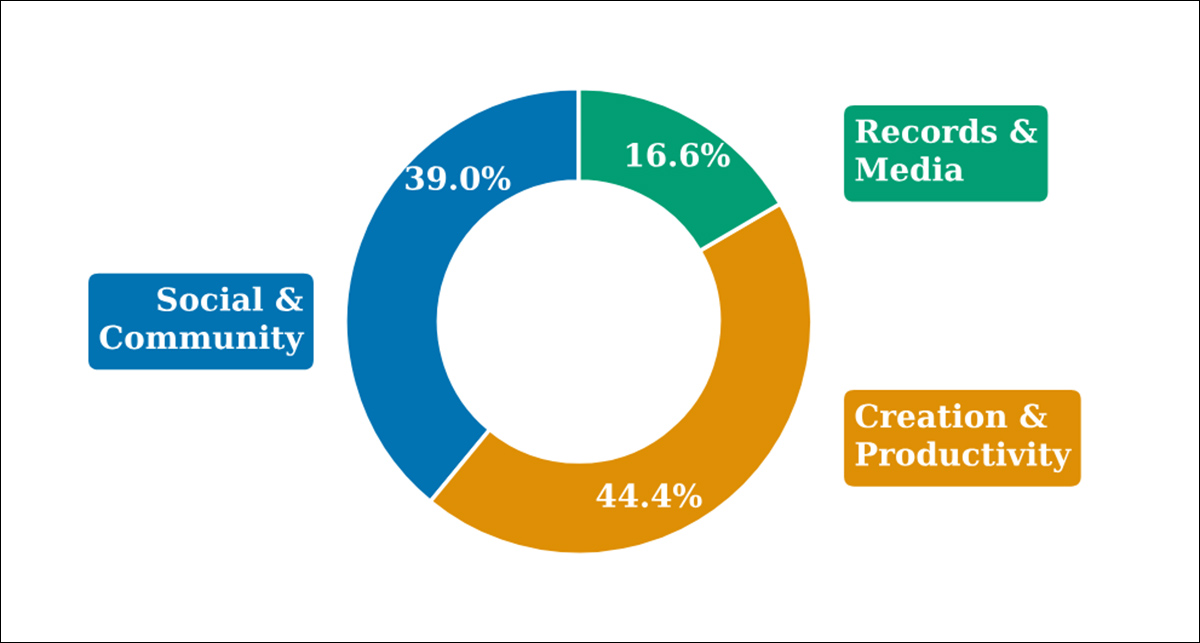 The sources of RegretBench's real-world incidents, divided into three categories. Software development and productivity platforms account for the largest share, followed by social and community discussions, and archives and media reports.