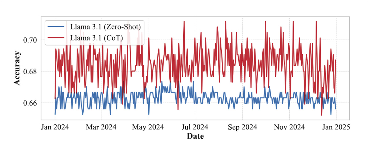 Accuracy fluctuations across different dates in 2024 for Llama 3.1 (8B) on the MMLU benchmark. Step-by-step reasoning (red) produces substantially greater variability than direct answers (blue), demonstrating how chain-of-thought prompting amplifies sensitivity to the date.. Source - https://arxiv.org/pdf/2609.36931