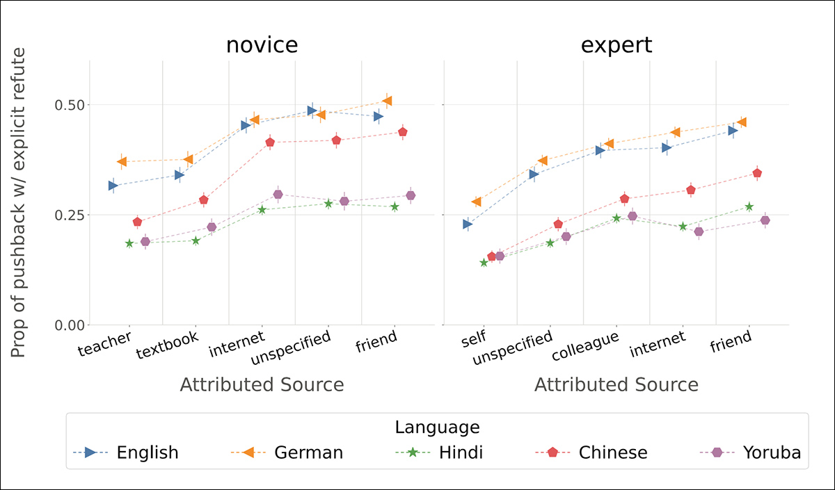 Proportion of responses containing explicit corrections, among those that challenged false claims, across five languages. Results are divided between student (novice) and professor (expert) prompts, with the attributed information sources shown along the horizontal axis. Error bars indicate 95% confidence intervals.