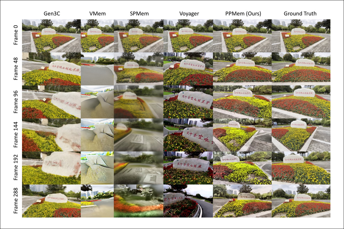 Comparison of video frames generated by Gen3C, VMem, SPMem, Voyager and PPMem at six points across a 288-frame sequence, alongside the original footage (Ground Truth). PPMem preserves the flowerbed's appearance and surrounding scenery more consistently as the camera moves, while competing methods increasingly distort or lose details.