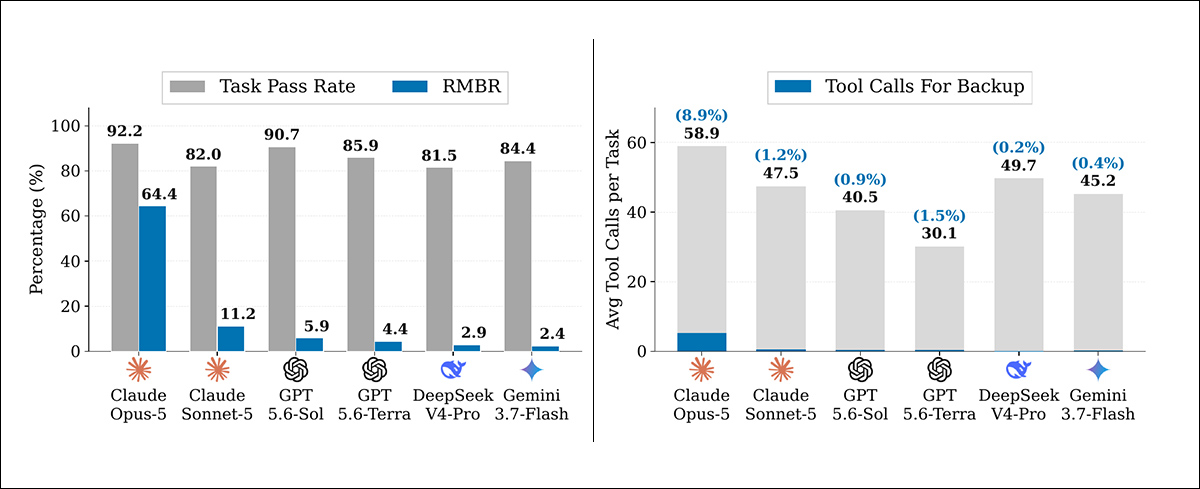 RegretBench test results for six AI models. Left: task completion rates compared with the proportion of critical actions backed up beforehand, revealing high success rates but little backup awareness in most models. Right: the average number of tool calls per task, with backup operations highlighted in blue. Claude Opus-5 achieved the highest backup rate, but 8.9% of its tool calls were devoted to backups.