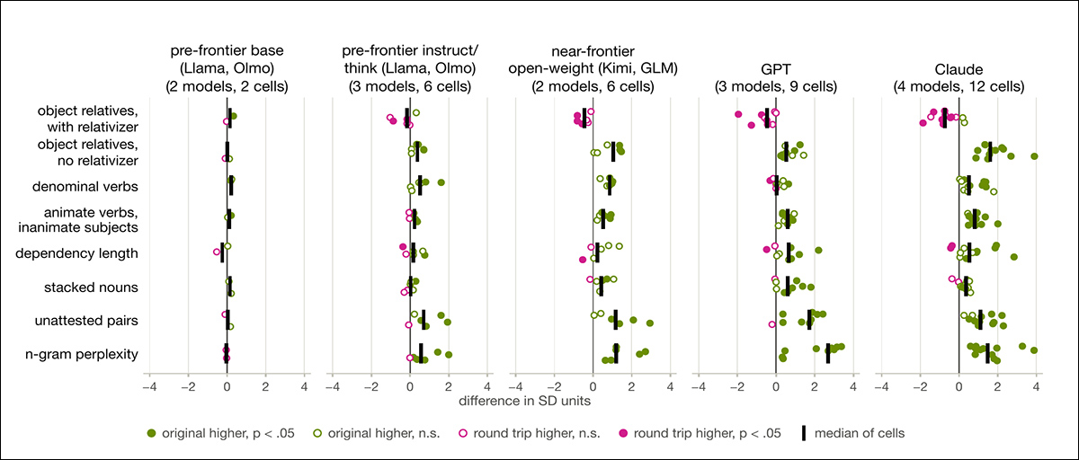 Comparison of original AI-generated text with versions translated into Japanese and back into English. Green dots show language patterns used more often in the originals; pink dots show patterns used more often after translation. The differences were generally greater for GPT and Claude models. Source - https://arxiv.org/pdf/2610.29162