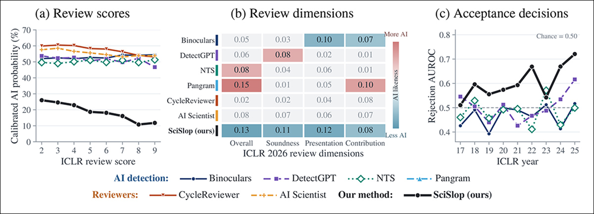 Comparison of SciSlop with AI-text detectors and automated reviewers against ICLR review outcomes. The left panel shows AI-likeness against review scores; the center compares individual review dimensions; the right shows performance in distinguishing rejected from accepted papers across nine years.