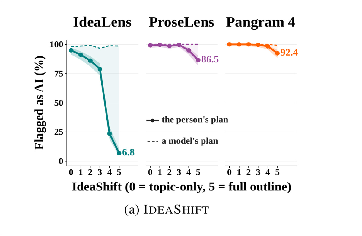 Test results showing what happens as progressively more of an AI-written document's underlying plan is supplied by a human. IdeaLens increasingly recognizes the human origin of the ideas, with its AI flag rate falling from 94.9% for a topic-only prompt to 6.8% for a complete human outline; the conventional text detectors ProseLens and Pangram still classify most of the resulting writing as AI.