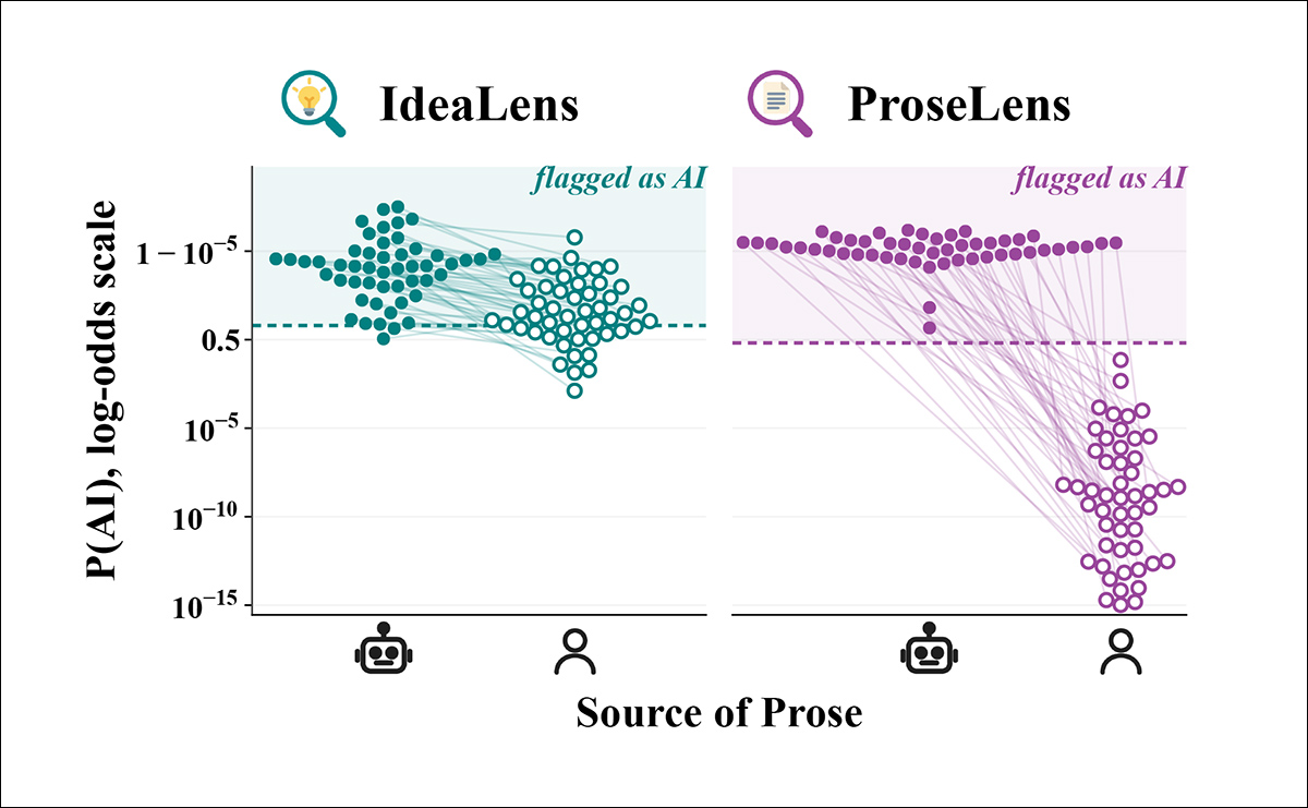 IdeaLens assigns similar AI probabilities to the original AI-written stories and the human-written TwiceTold versions based on the same AI-generated outlines, while ProseLens's AI probabilities fall sharply once the prose is rewritten by humans.